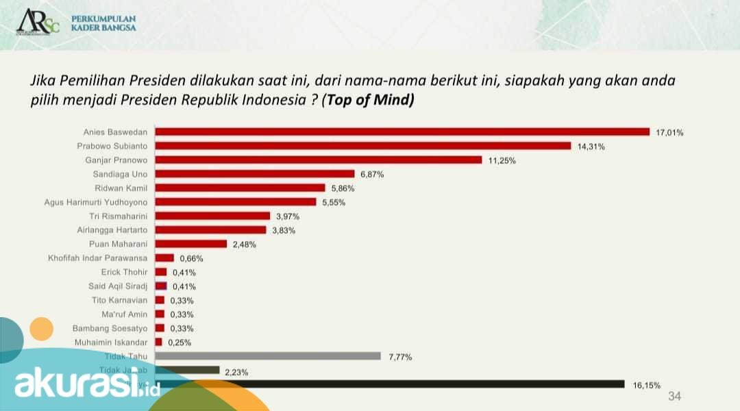Survei PKB-ARSC: Elektabilitas Partai Demokrat Masuk Tiga Besar, Prabowo, Mega, dan AHY Capres Potensial 2024